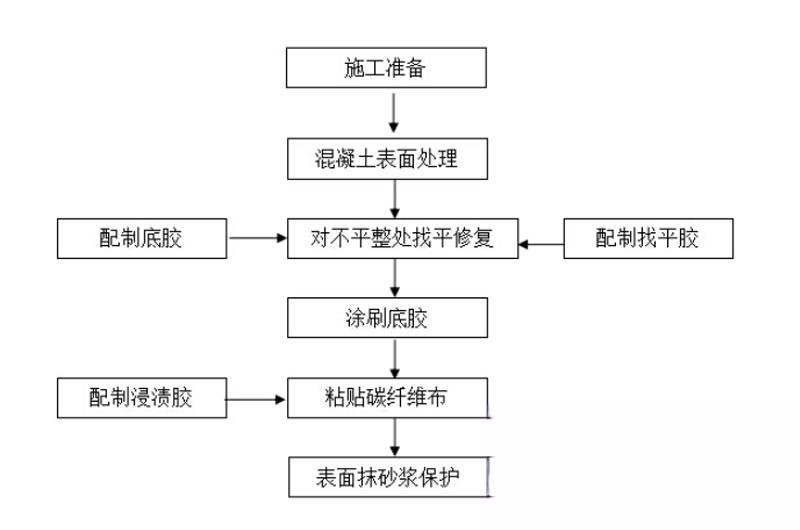 平陆碳纤维加固的优势以及使用方法